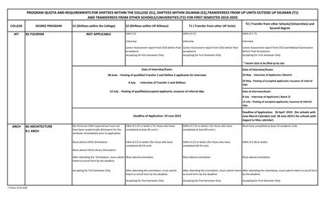 PROGRAM QUOTA AND REQUIREMENTS FOR SHIFTEES .